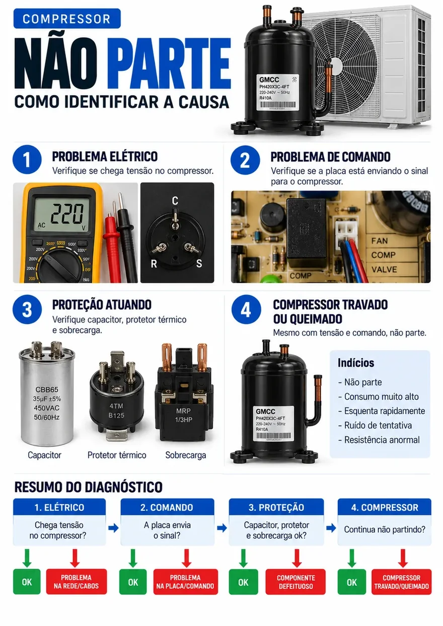 Compressor não parte: como identificar a causa